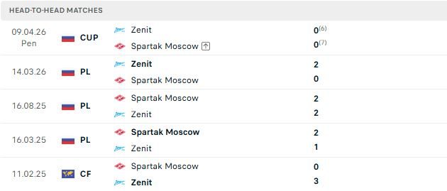 nhan-dinh-soi-keo-zenit-vs-spartak-moscow-23h30-ngay-18-07-vinh-quang-cho-zenit_143404 Nhận định, Soi kèo Zenit vs Spartak Moscow 23h30 ngày 18/07: Vinh quang cho Zenit - Ảnh 3