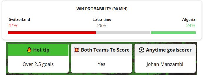 Siêu máy tính dự đoán Thụy Sĩ vs Algeria, 10h00 ngày 3/7 - Ảnh 1