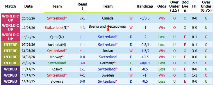 Siêu máy tính dự đoán Thụy Sĩ vs Algeria, 10h00 ngày 3/7 - Ảnh 2
