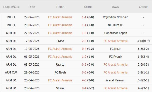 Soi kèo góc Ararat-Armenia vs Riga FC, 00h30 ngày 08/07 - Ảnh 0