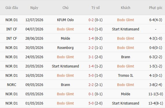 Soi kèo góc Bodo Glimt vs Fredrikstad, 00h15 ngày 18/07 - Ảnh 2