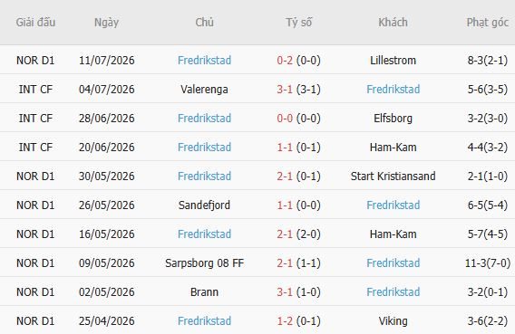 Soi kèo góc Bodo Glimt vs Fredrikstad, 00h15 ngày 18/07 - Ảnh 2