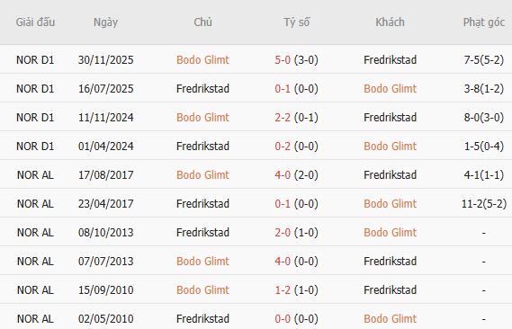 Soi kèo góc Bodo Glimt vs Fredrikstad, 00h15 ngày 18/07 - Ảnh 2