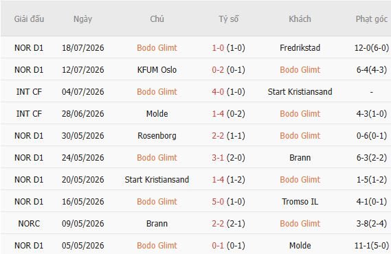 Soi kèo góc Bodo Glimt vs HamKam, 00h00 ngày 23/07 - Ảnh 5