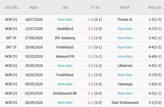 Soi kèo góc Bodo Glimt vs HamKam, 00h00 ngày 23/07 - Ảnh 5