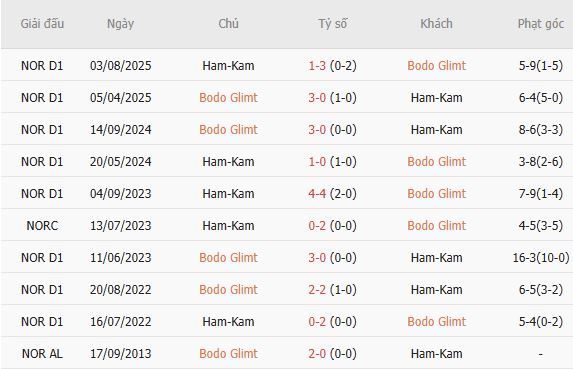 Soi kèo góc Bodo Glimt vs HamKam, 00h00 ngày 23/07 - Ảnh 5