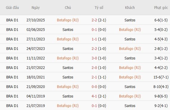 soi-keo-goc-botafogo-vs-santos-05h30-ngay-17-07_450109 Soi kèo góc Botafogo vs Santos, 05h30 ngày 17/07 - Ảnh 3