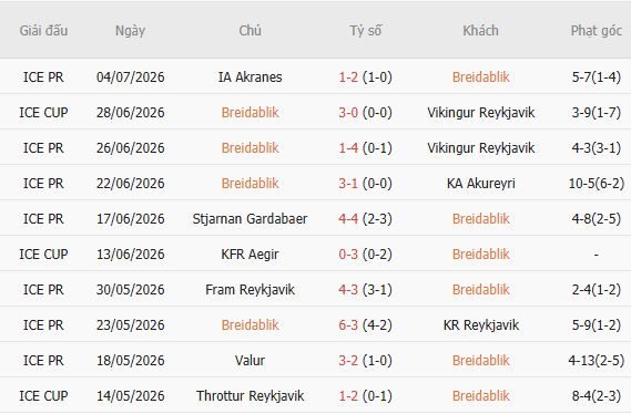 soi-keo-goc-breidablik-vs-keflavik-02h15-ngay-14-07_449932 Soi kèo góc Breidablik vs Keflavik, 02h15 ngày 14/07 - Ảnh 3