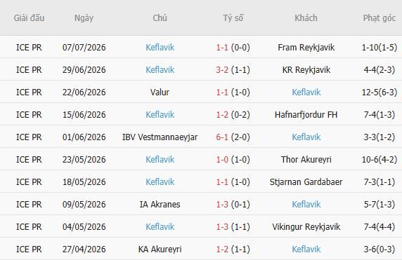 soi-keo-goc-breidablik-vs-keflavik-02h15-ngay-14-07_449933 Soi kèo góc Breidablik vs Keflavik, 02h15 ngày 14/07 - Ảnh 3