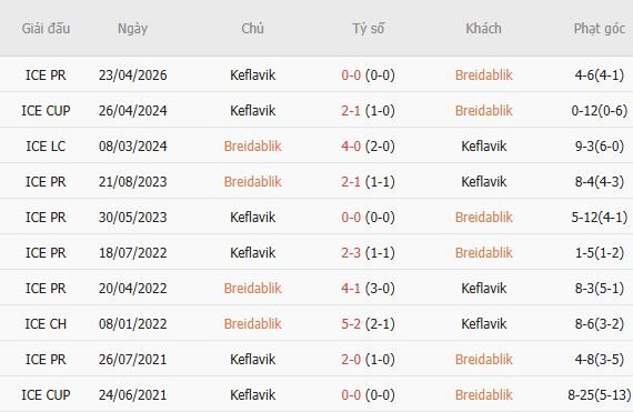 soi-keo-goc-breidablik-vs-keflavik-02h15-ngay-14-07_449934 Soi kèo góc Breidablik vs Keflavik, 02h15 ngày 14/07 - Ảnh 3