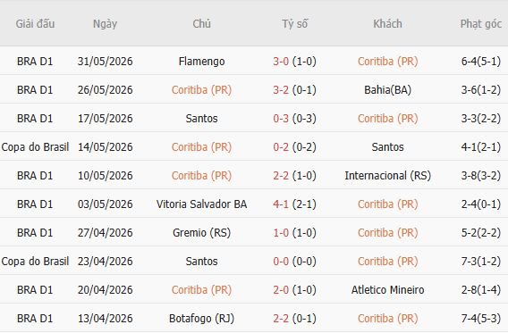 soi-keo-goc-coritiba-vs-palmeiras-05h00-ngay-23-07_450451 Soi kèo góc Coritiba vs Palmeiras, 05h00 ngày 23/07 - Ảnh 3