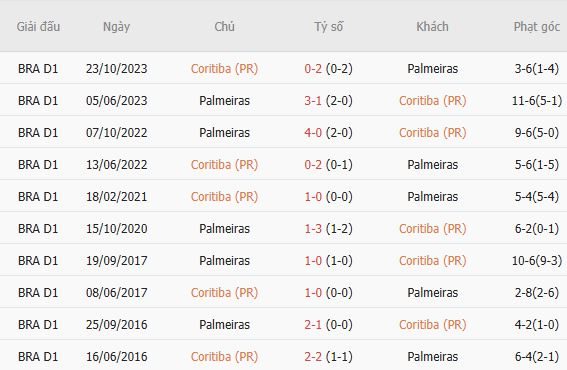 soi-keo-goc-coritiba-vs-palmeiras-05h00-ngay-23-07_450453 Soi kèo góc Coritiba vs Palmeiras, 05h00 ngày 23/07 - Ảnh 3