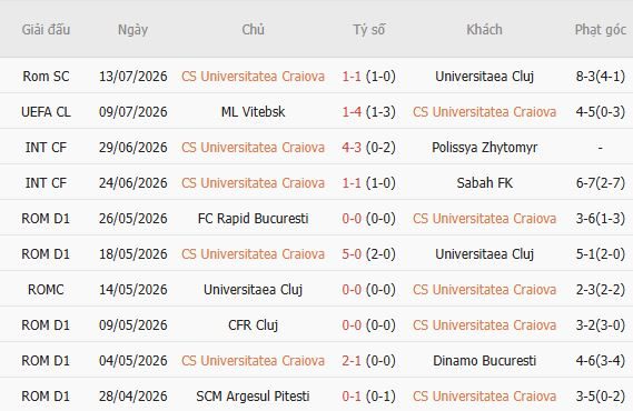 soi-keo-goc-craiova-vs-maxline-vitebsk-00h30-ngay-16-07_450045 Soi kèo góc Craiova vs Maxline Vitebsk, 00h30 ngày 16/07 - Ảnh 2
