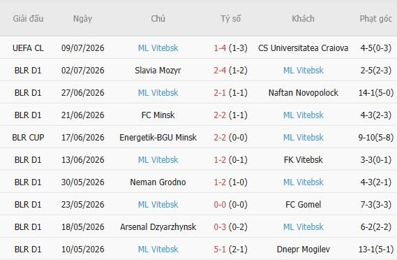 soi-keo-goc-craiova-vs-maxline-vitebsk-00h30-ngay-16-07_450046 Soi kèo góc Craiova vs Maxline Vitebsk, 00h30 ngày 16/07 - Ảnh 2