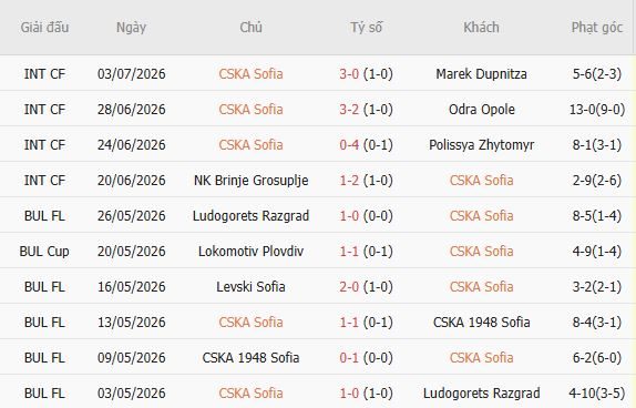 Soi kèo góc CSKA Sofia vs Derry City, 01h00 ngày 10/07 - Ảnh 3