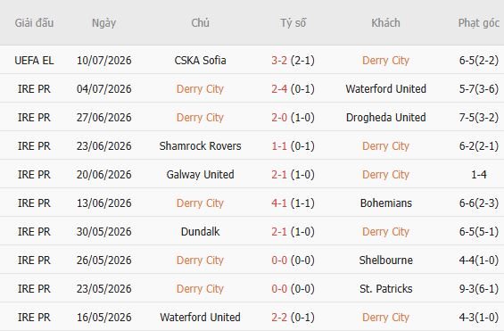 soi-keo-goc-derry-city-vs-cska-sofia-00h30-ngay-17-07_450116 Soi kèo góc Derry City vs CSKA Sofia, 00h30 ngày 17/07 - Ảnh 3