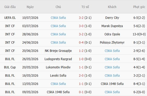 soi-keo-goc-derry-city-vs-cska-sofia-00h30-ngay-17-07_450117 Soi kèo góc Derry City vs CSKA Sofia, 00h30 ngày 17/07 - Ảnh 3