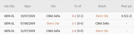 soi-keo-goc-derry-city-vs-cska-sofia-00h30-ngay-17-07_450118 Soi kèo góc Derry City vs CSKA Sofia, 00h30 ngày 17/07 - Ảnh 3