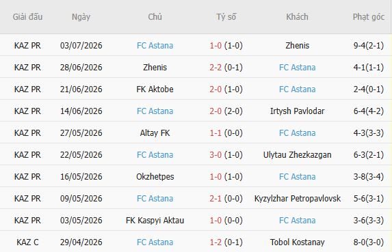Soi kèo góc Dinamo City vs Astana, 02h00 ngày 10/07 - Ảnh 3
