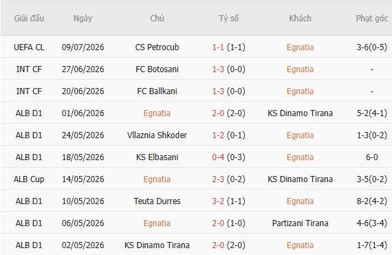 Soi kèo góc Egnatia Rrogozhine vs Petrocub Hincesti, 02h00 ngày 16/07 - Ảnh 7
