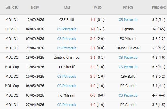 Soi kèo góc Egnatia Rrogozhine vs Petrocub Hincesti, 02h00 ngày 16/07 - Ảnh 7