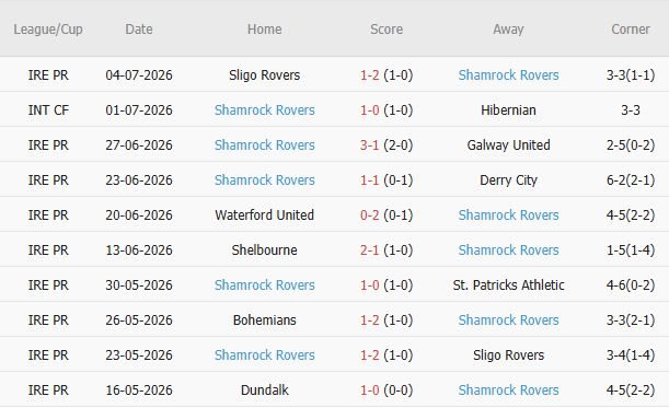 Soi kèo góc Floriana vs Shamrock Rovers, 0h30 ngày 08/07 - Ảnh 6