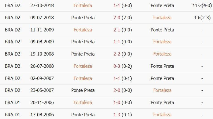 Soi kèo góc Fortaleza Esporte vs Ponte Preta, 7h00 ngày 03/07 - Ảnh 3