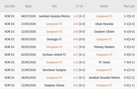 Soi kèo góc Gangwon vs Việt Nam, 14h00 ngày 13/07 - Ảnh 3
