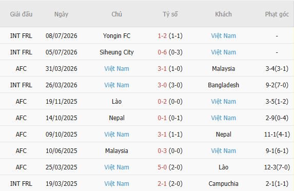 Soi kèo góc Gangwon vs Việt Nam, 14h00 ngày 13/07 - Ảnh 3