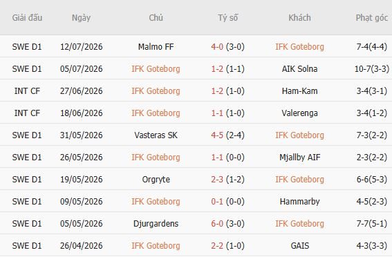 Soi kèo góc Goteborg vs Brommapojkarna, 00h00 ngày 18/07 - Ảnh 0