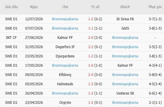 Soi kèo góc Goteborg vs Brommapojkarna, 00h00 ngày 18/07 - Ảnh 0