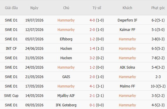soi-keo-goc-hammarby-vs-anderlecht-00h00-ngay-24-07_450498 Soi kèo góc Hammarby vs Anderlecht, 00h00 ngày 24/07 - Ảnh 3