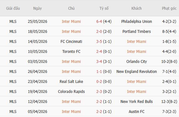 Soi kèo góc Inter Miami vs Chicago Fire, 06h30 ngày 23/07 - Ảnh 5