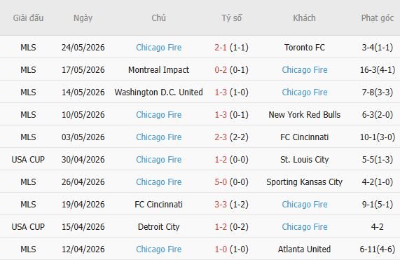 Soi kèo góc Inter Miami vs Chicago Fire, 06h30 ngày 23/07 - Ảnh 5