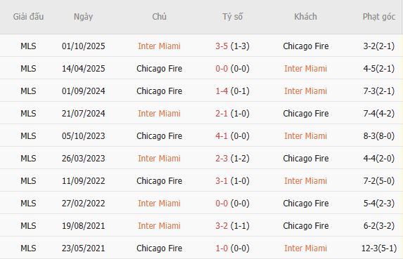Soi kèo góc Inter Miami vs Chicago Fire, 06h30 ngày 23/07 - Ảnh 5