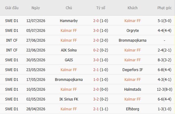 soi-keo-goc-kalmar-vs-malmo-00h00-ngay-21-07_450341 Soi kèo góc Kalmar vs Malmo, 00h00 ngày 21/07 - Ảnh 5
