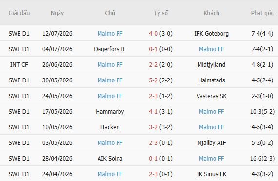 soi-keo-goc-kalmar-vs-malmo-00h00-ngay-21-07_450342 Soi kèo góc Kalmar vs Malmo, 00h00 ngày 21/07 - Ảnh 5