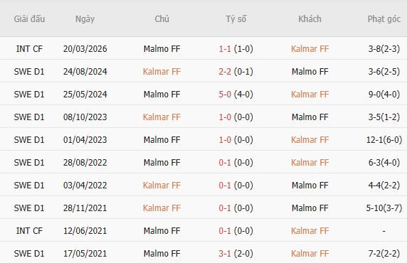 soi-keo-goc-kalmar-vs-malmo-00h00-ngay-21-07_450343 Soi kèo góc Kalmar vs Malmo, 00h00 ngày 21/07 - Ảnh 5