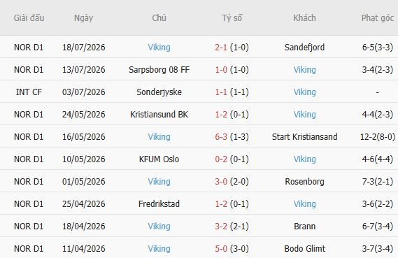 Soi kèo góc Lillestrom vs Viking, 00h00 ngày 23/07 - Ảnh 5