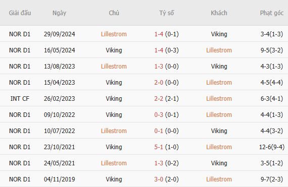 Soi kèo góc Lillestrom vs Viking, 00h00 ngày 23/07 - Ảnh 5
