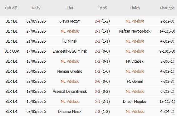 Soi kèo góc Maxline Vitebsk vs Universitatea Craiova, 00h00 ngày 09/07 - Ảnh 2