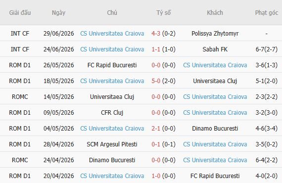 Soi kèo góc Maxline Vitebsk vs Universitatea Craiova, 00h00 ngày 09/07 - Ảnh 2