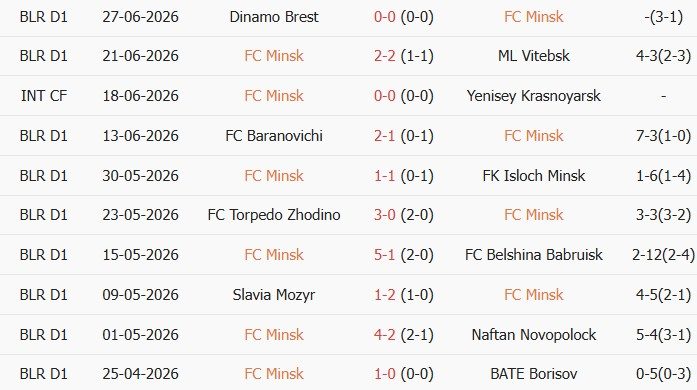 Soi kèo góc Minsk vs Dinamo Minsk, 0h00 ngày 03/07 - Ảnh 1