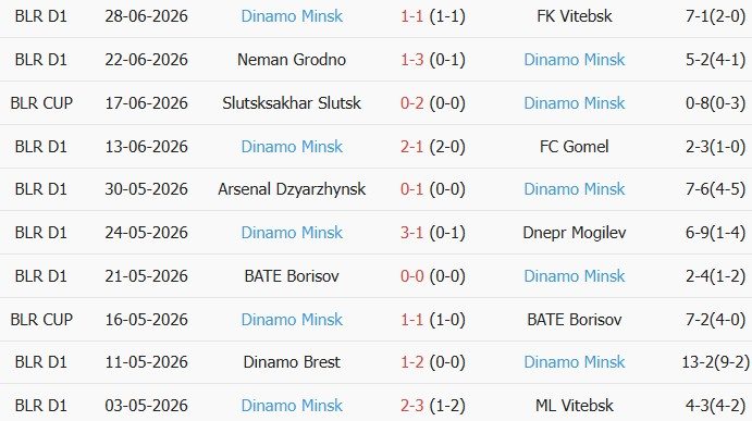 Soi kèo góc Minsk vs Dinamo Minsk, 0h00 ngày 03/07 - Ảnh 2