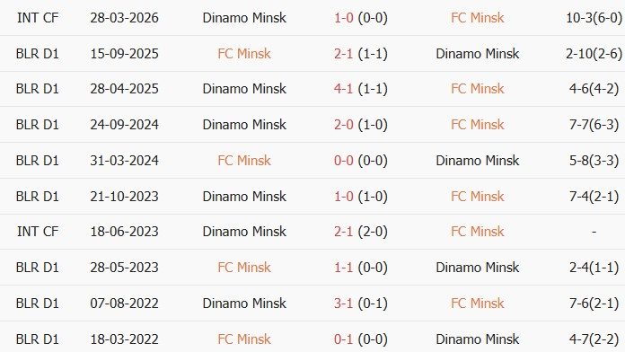 Soi kèo góc Minsk vs Dinamo Minsk, 0h00 ngày 03/07 - Ảnh 3