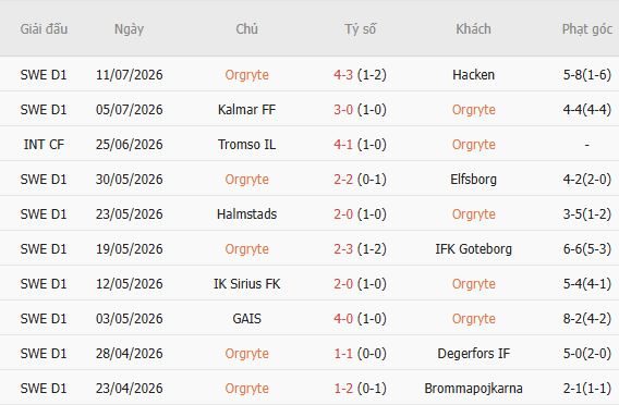 soi-keo-goc-orgryte-vs-djurgardens-00h00-ngay-21-07_450344 Soi kèo góc Orgryte vs Djurgardens, 00h00 ngày 21/07 - Ảnh 2