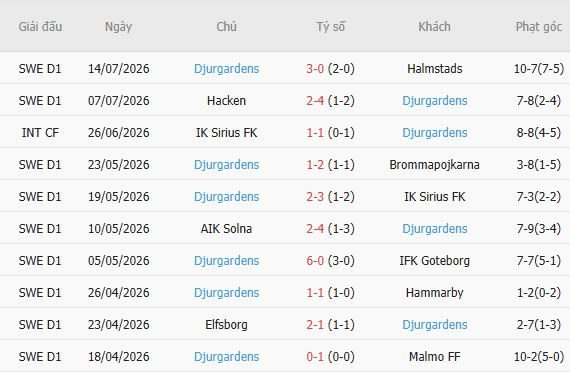 soi-keo-goc-orgryte-vs-djurgardens-00h00-ngay-21-07_450345 Soi kèo góc Orgryte vs Djurgardens, 00h00 ngày 21/07 - Ảnh 2