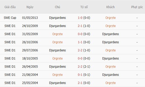 soi-keo-goc-orgryte-vs-djurgardens-00h00-ngay-21-07_450346 Soi kèo góc Orgryte vs Djurgardens, 00h00 ngày 21/07 - Ảnh 2