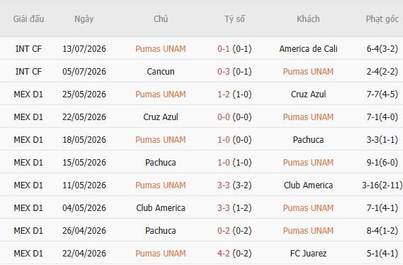 soi-keo-goc-pumas-vs-pachuca-06h00-ngay-19-07_450234 Soi kèo góc Pumas vs Pachuca, 06h00 ngày 19/07 - Ảnh 3