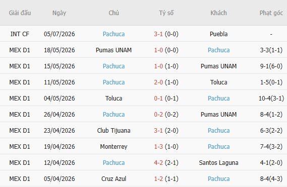 soi-keo-goc-pumas-vs-pachuca-06h00-ngay-19-07_450235 Soi kèo góc Pumas vs Pachuca, 06h00 ngày 19/07 - Ảnh 3